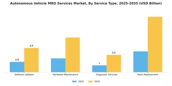 Autonomous Vehicle MRO Services Market Segment Image 2
