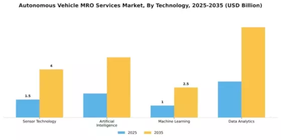 Autonomous Vehicle MRO Services Market Segment Image 3