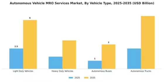 Autonomous Vehicle MRO Services Market Segment Image 4