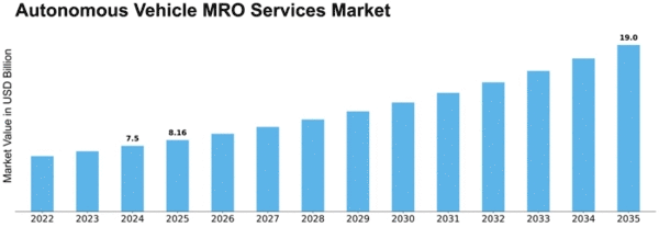Autonomous Vehicle MRO Services Market Size