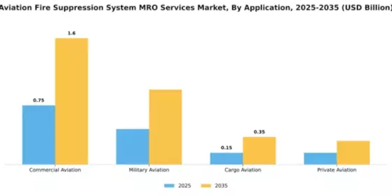 Aviation Fire Suppression System MRO Services Market Segment Image 1