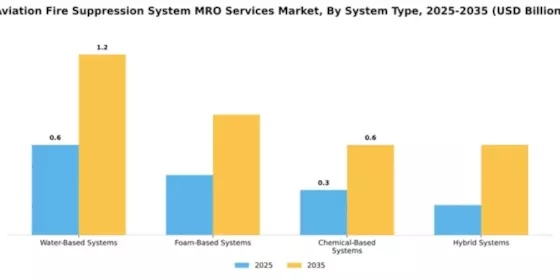 Aviation Fire Suppression System MRO Services Market Segment Image 3