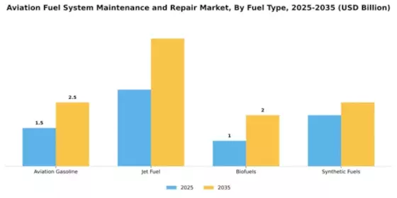 aviation-fuel-system-maintenance-and-repair-market Segment Image 2