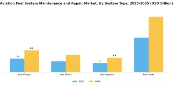 aviation-fuel-system-maintenance-and-repair-market Segment Image 4
