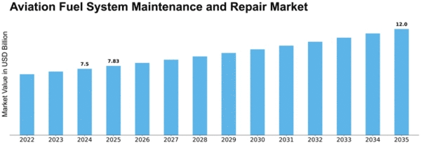 aviation-fuel-system-maintenance-and-repair-market Size
