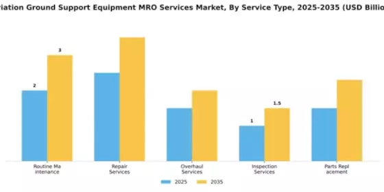 Aviation Ground Support Equipment MRO Services Market Segment Image 2