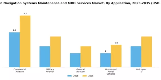 Aviation Navigation Systems Maintenance and MRO Services Market Segment Image 0