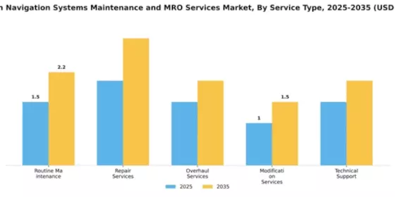 Aviation Navigation Systems Maintenance and MRO Services Market Segment Image 1