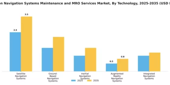 Aviation Navigation Systems Maintenance and MRO Services Market Segment Image 2