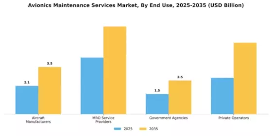 Avionics Maintenance Services Market Segment Image 1