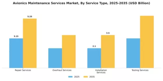 Avionics Maintenance Services Market Segment Image 2