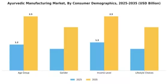  Ayurvedic Manufacturing Market Segment Image 1