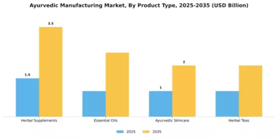  Ayurvedic Manufacturing Market Segment Image 3
