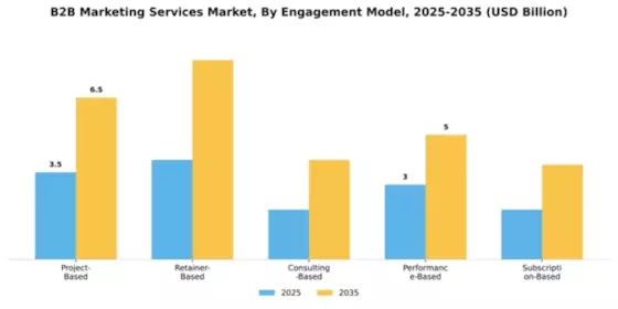 b2b-marketing-services-market Segment Image 0