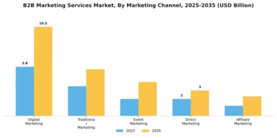 b2b-marketing-services-market Segment Image 2