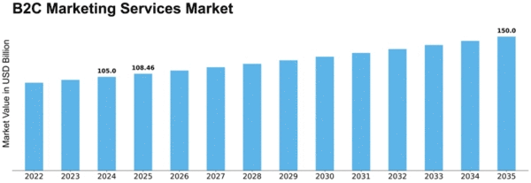 b2c-marketing-services-market Size