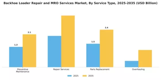 backhoe-loader-repair-and-mro-services-market Segment Image 3