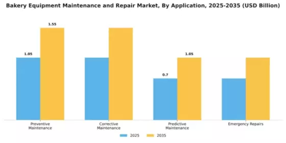 Bakery Equipment Maintenance and Repair Market Segment Image 0