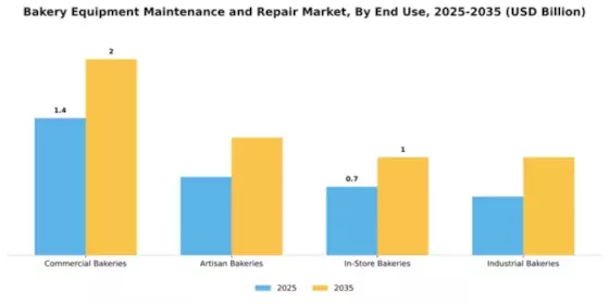 Bakery Equipment Maintenance and Repair Market Segment Image 1