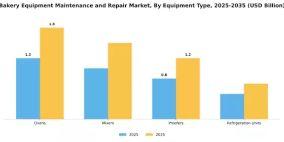 Bakery Equipment Maintenance and Repair Market Segment Image 2