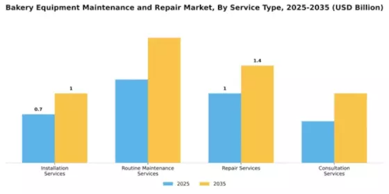 Bakery Equipment Maintenance and Repair Market Segment Image 3