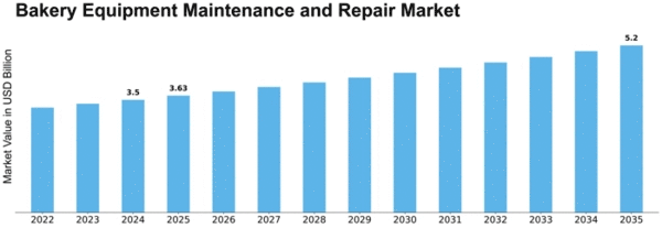 Bakery Equipment Maintenance and Repair Market Size