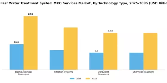 ballast-water-treatment-system-mro-services-market Segment Image 2
