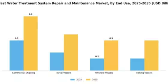 ballast-water-treatment-system-repair-and-maintenance-market Segment Image 1