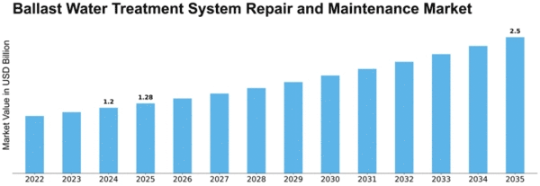 ballast-water-treatment-system-repair-and-maintenance-market Size