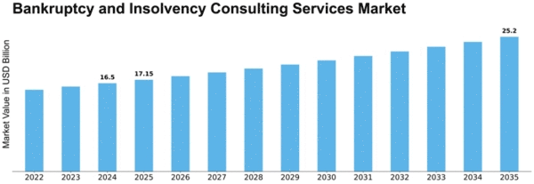 bankruptcy-and-insolvency-consulting-services-market Size