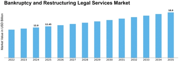 bankruptcy-and-restructuring-legal-services-market Size