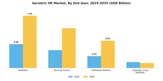 bariatric-lift-market Segment Image 1