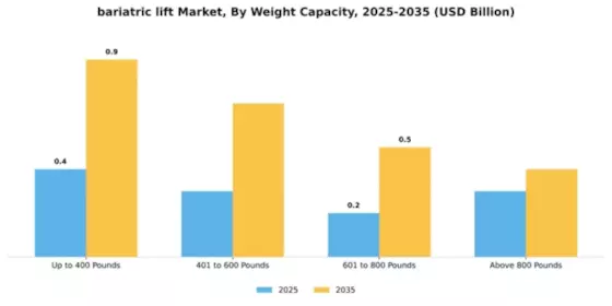 bariatric-lift-market Segment Image 4