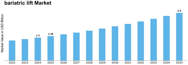 bariatric-lift-market Size