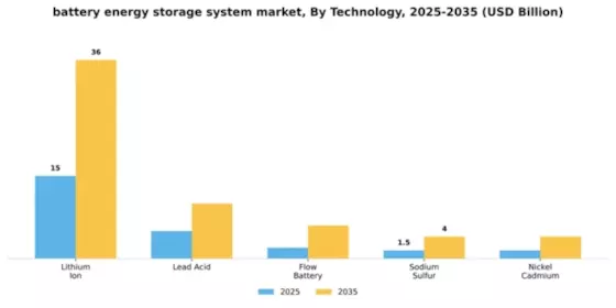 Battery Energy Storage System Market Segment Image 3