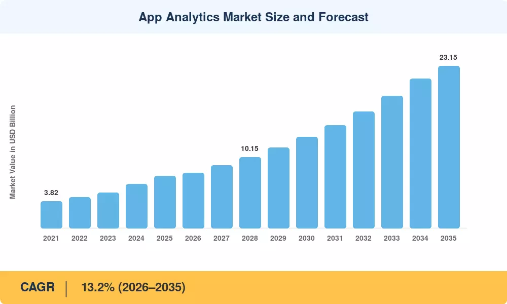 App Analytics Market Size and Forecast