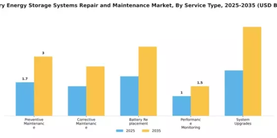 battery-energy-storage-systems-repair-and-maintenance-market Segment Image 3