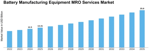 battery-manufacturing-equipment-mro-services-market Size