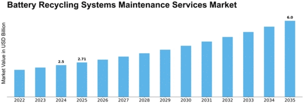 Battery Recycling Systems Maintenance Services Market Size