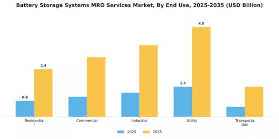 battery-storage-systems-mro-services-market Segment Image 1