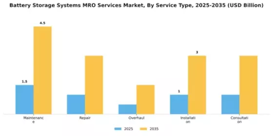 battery-storage-systems-mro-services-market Segment Image 2