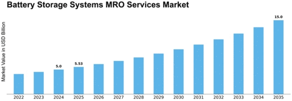 battery-storage-systems-mro-services-market Size