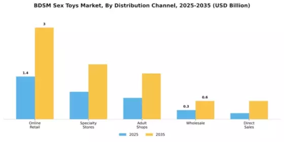 BDSM Sex Toys Market Segment Image 0