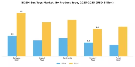 BDSM Sex Toys Market Segment Image 2