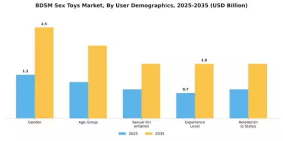 BDSM Sex Toys Market Segment Image 3