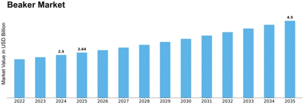 beaker-market Size