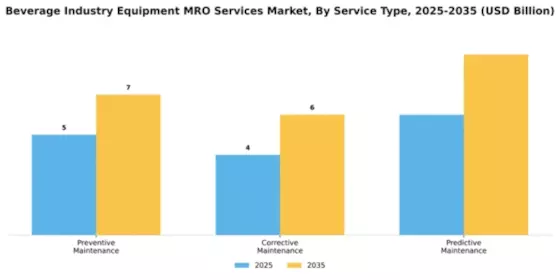 Beverage Industry Equipment MRO Services Market Segment Image 4