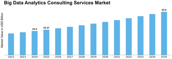 big-data-analytics-consulting-services-market Size