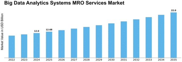 big-data-analytics-systems-mro-services-market Size