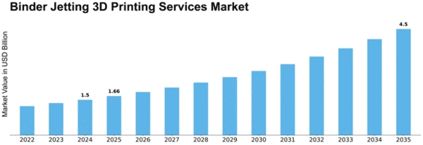 binder-jetting-3d-printing-services-market Size